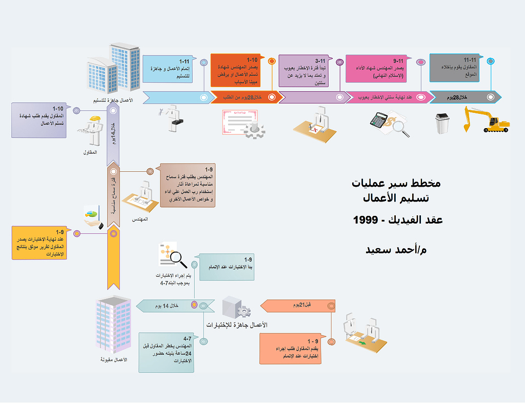 من عمليات القراءة تحليل