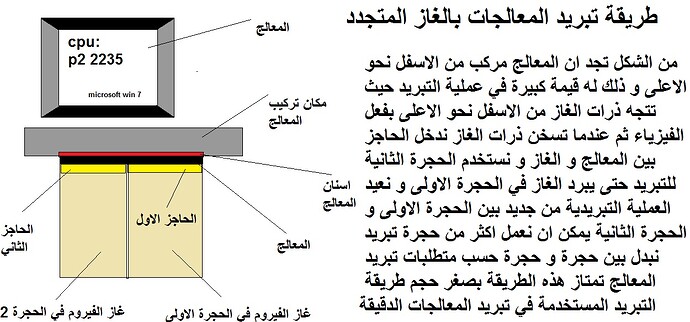 اقوى طريقة لتبريد معالجات الحواسب