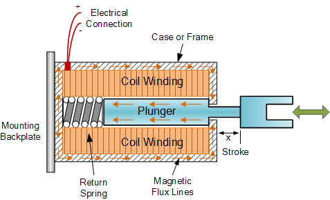 Electromagnets solenoids - الهندسة الكهربائية - منتدى المهندس