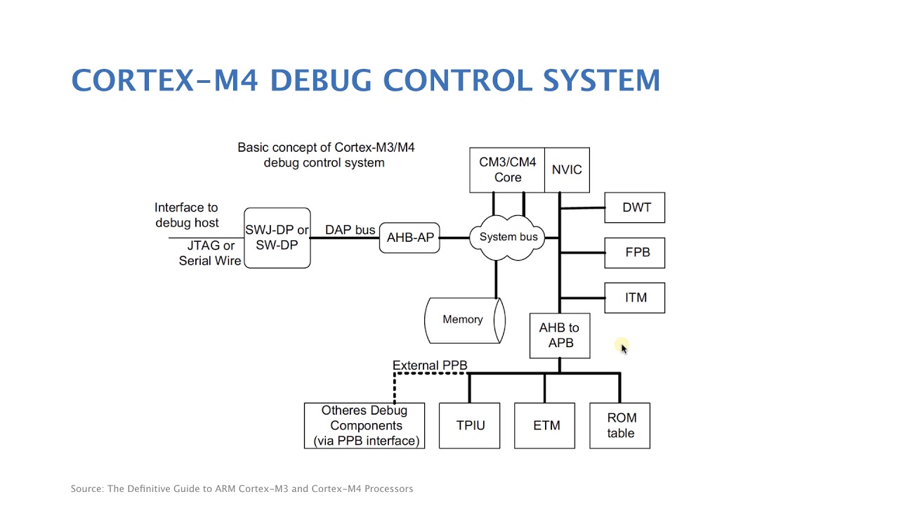 الدرس ٢٤ : Debug and Trace in ARM Cortex-M4 - التحكم المبرمج - منتدى ...